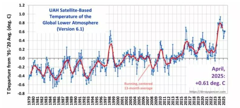 Las temperaturas en abril de 2025 superaron la media a largo plazo en +0,61 grados centígrados. La tendencia a largo plazo sigue siendo de +0,15 grados centígrados por década. Foto: Dr. Roy Spencer, Universidad de Alabama, Huntsville